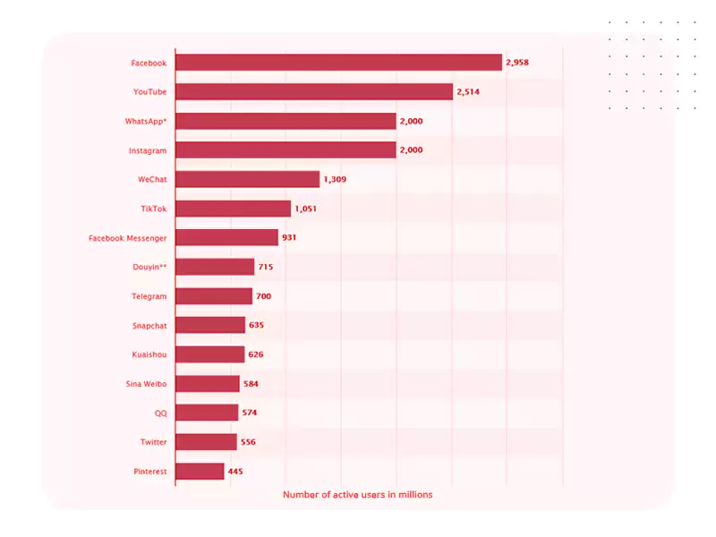 Most popular social networks worldwide