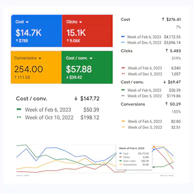 Slashes Cost-Conversion | PPC and Google Ads service | Whitedigital