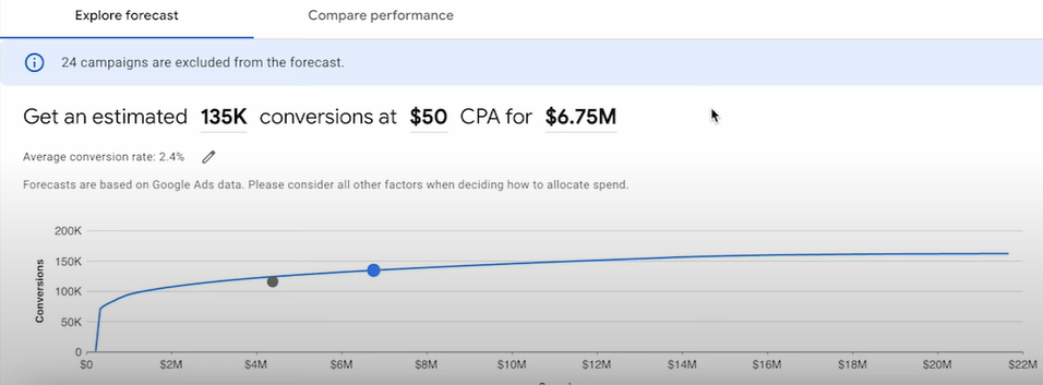 Maximize your CPA with Google Ads Performance Planner
