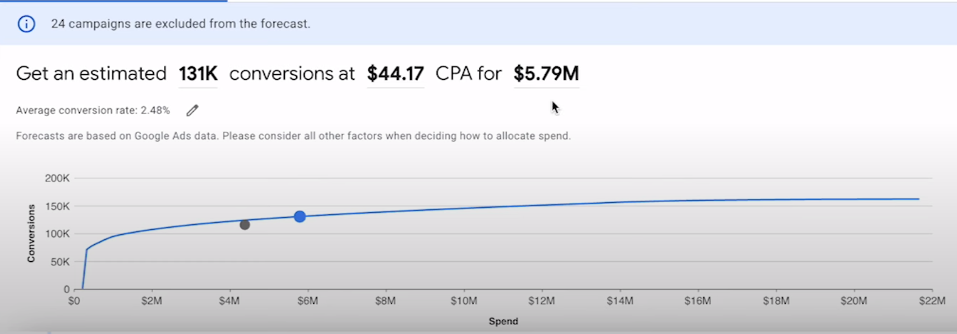 Maximize your conversion by Google Ads Performance Planner