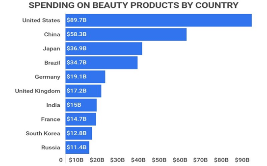 Zippa's data on Total Annual expenditure on personal and beauty products