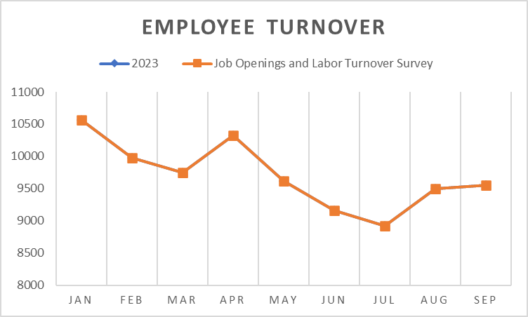Employee turnover by US Bureau Labor Statistics