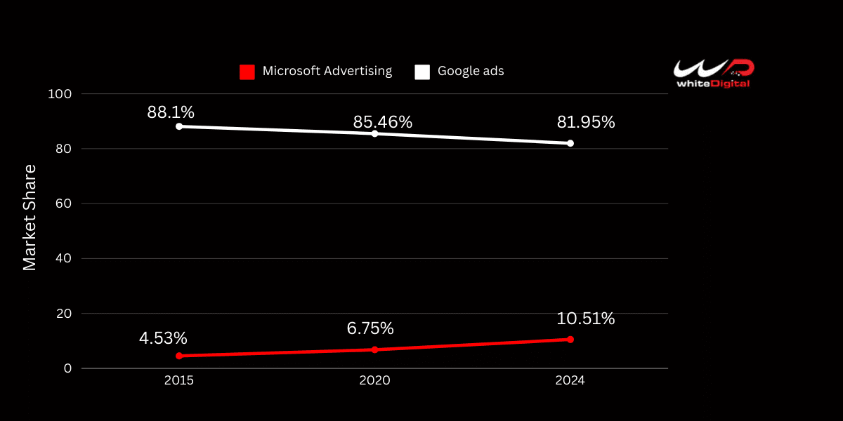 How To Master Microsoft Advertising In 2024 Will it Suit Your
