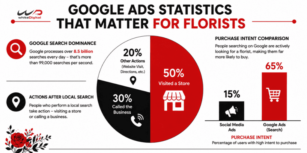 Google Ads statistics for florist pie chart