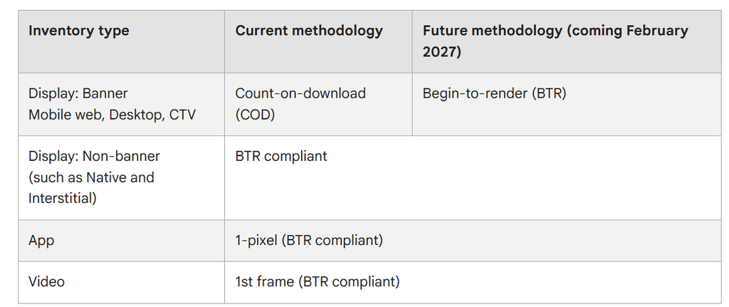 A table detailing ad impression methodology changes by inventory type. Display Banner ads on Mobile web, Desktop, and CTV transition from Count-on-download (COD) to Begin-to-render (BTR) in February 2027. Non-banner, App, and Video formats are already BTR compliant.
