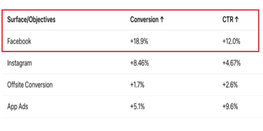 Meta’s GEM update improves conversions by 18.9% and ad click-through rate by 12%.